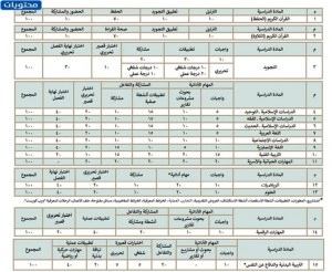الطريقة المستخدمة في توزيع الدرجات 1443
