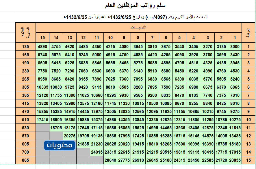 سلم رواتب الموظفين العام