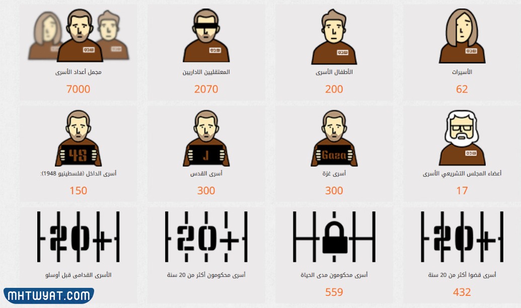 عدد الأطفال في السجون المحتلة