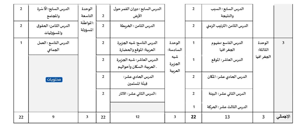 منهج الدراسات الاجتماعية للسنة الرابعة