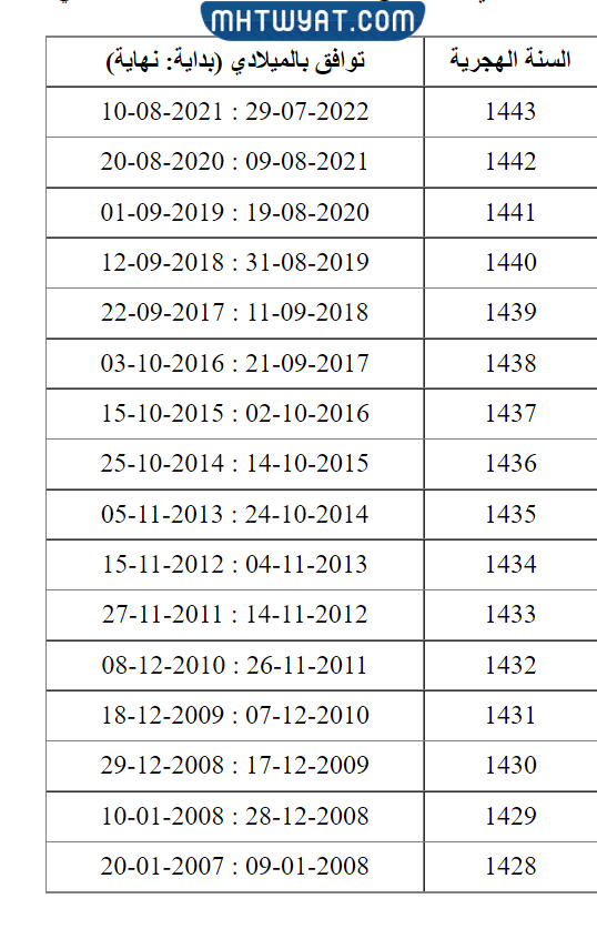 كيف أحسب عمري من الهجري إلى الميلادي؟