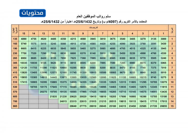 ما هو راتب المرتبة الخامسة 1443؟