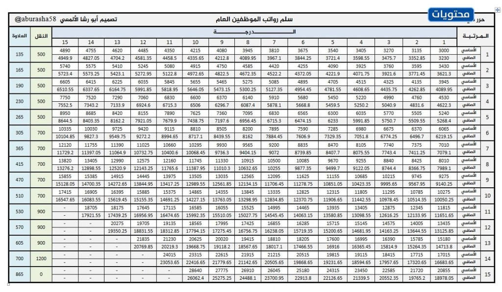 سلم رواتب الموظفين العام