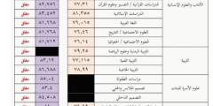 نسب التخصصات في جامعة طيبة 1447