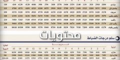سلم رواتب الافواج الامنية 1448 .. كم رواتب الافواج الامنية
